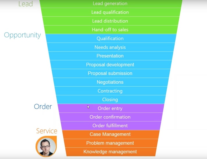 Ceatio life cycle Funnel capabilities
